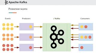 Про Kafka (основы)