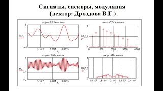 Частотное и временное представление сигналов. Спектр. Модуляция