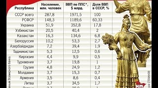 В цифрах, наглядно - Кто кого кормил в #СССР